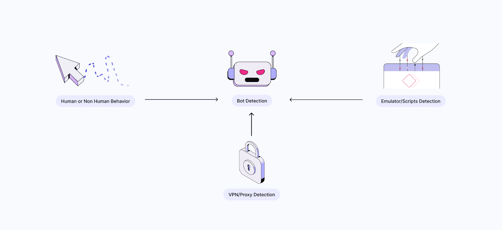 Bot diagram