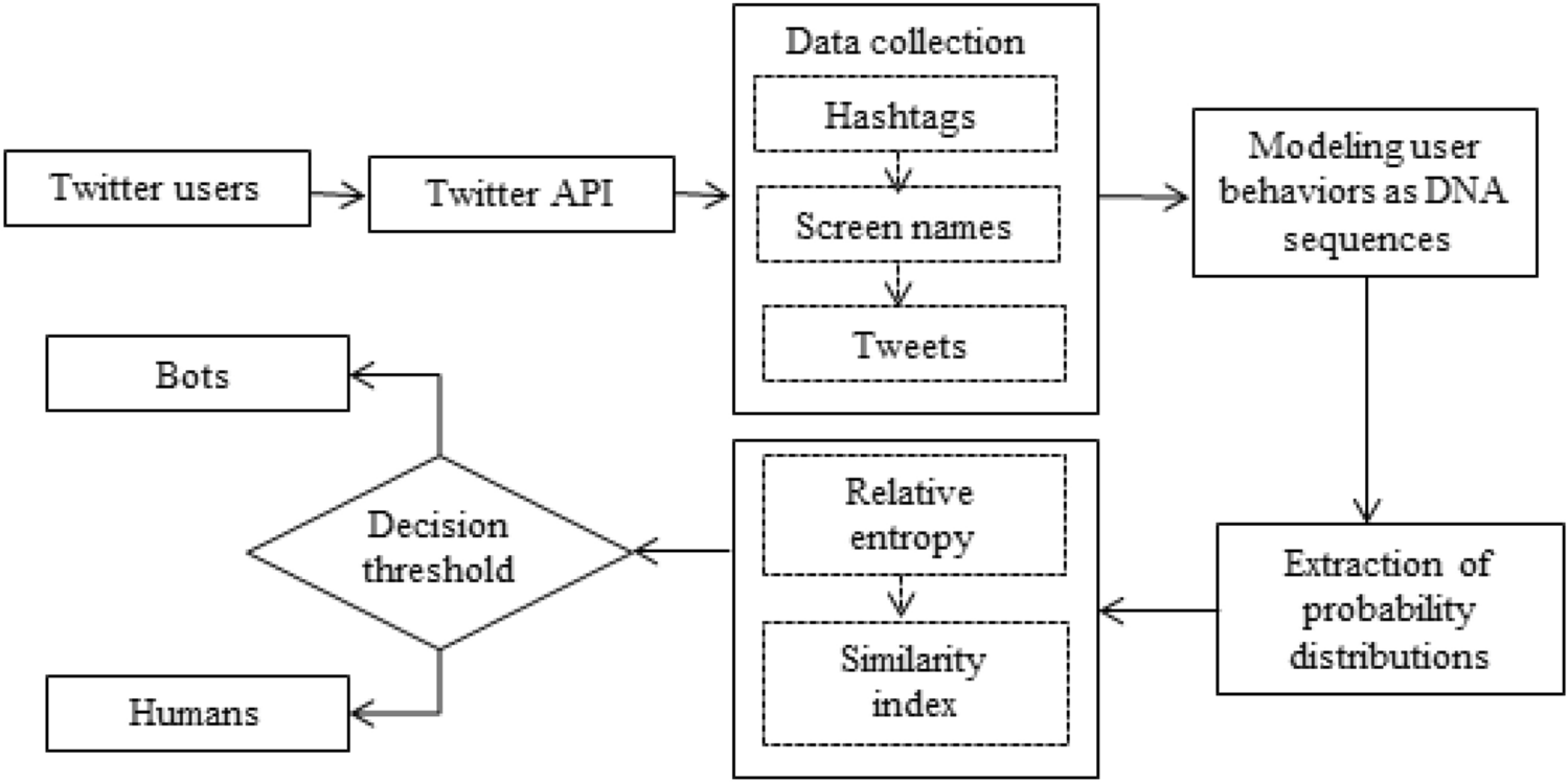Bot diagram