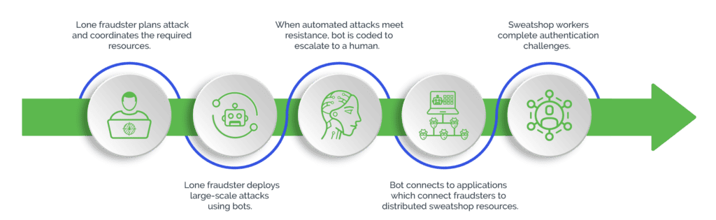 Click farms process diagram