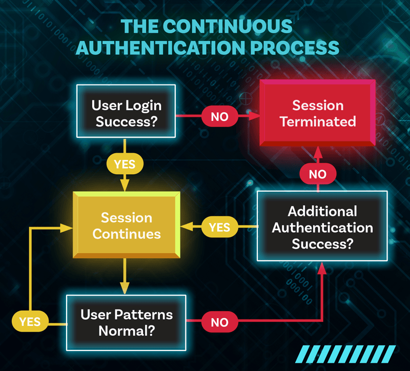 Continuous verification image