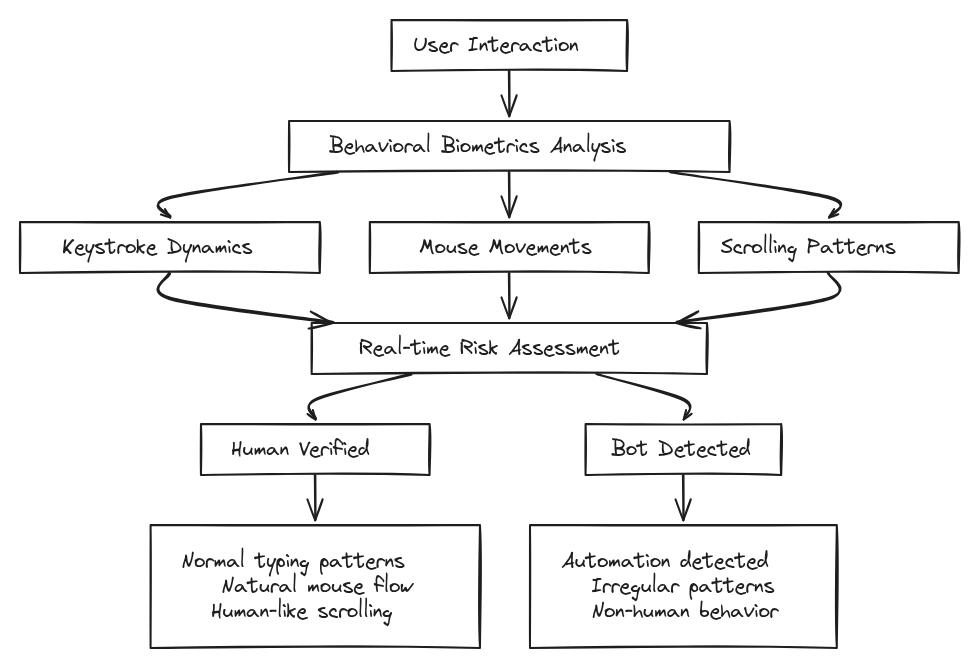 User interaction flow chart