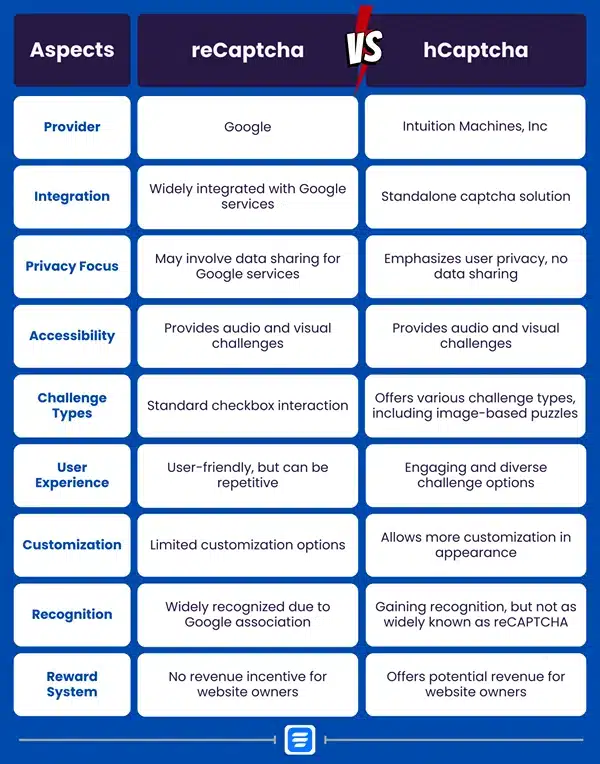 reCAPTCHA vs. hCaptcha comparison